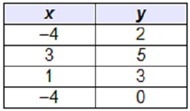 Which table represents a function?-example-4