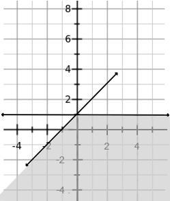 Select the system of linear inequalities whose solution is graphed. y ≤ x – 1; x ≤ 1 y-example-1