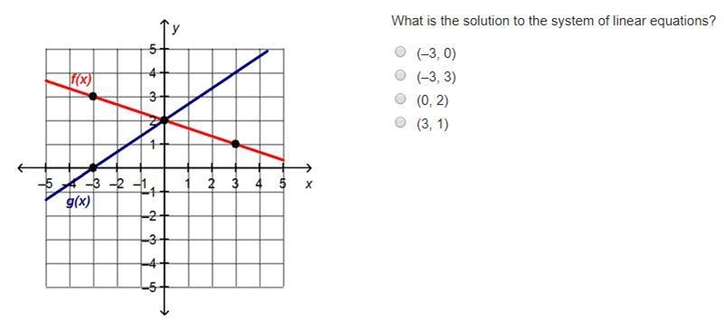 A coordinate grid with 2 lines. The first line is labeled g(x) and passes through-example-1