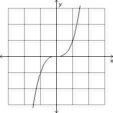 Please dont answer if you dont know it, im taking an exam Use the shape of the graph-example-1