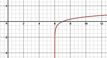 Analyze the graph below to identify the key features of the logarithmic function. Graph-example-1