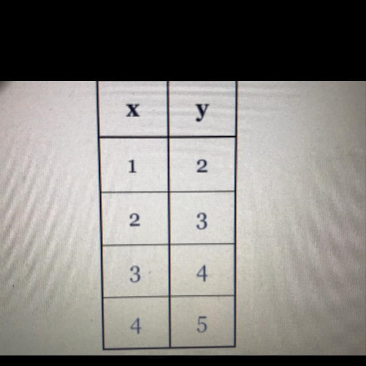 QUICK !!! Find the equation of the linear function represented by the table below-example-1