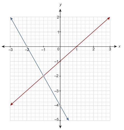 The system of equations is graphed on the coordinate plane. y=x−1y=−2x−4 What are-example-1