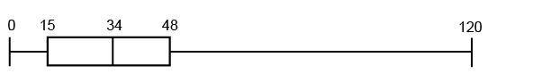 Which statement is true about the distribution? A. The range is the best measure of-example-1