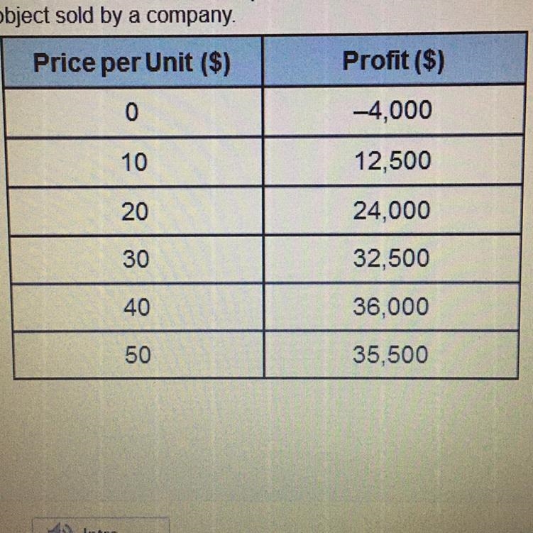 The table below shows the profit based on price for an object sold by a company. Which-example-1