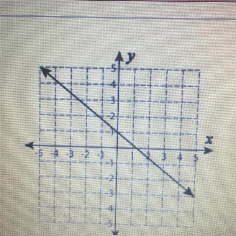 Which BEST describes the slope of the line shown on the graph? A. zero slope B. positive-example-1