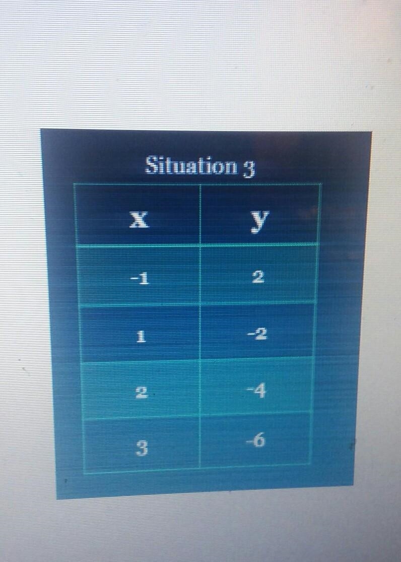 Can someone write the equation that goes with this table? (thanks!!)​-example-1