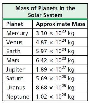 Please Help knoe timed and will give thanks and brianlesst Using the above table, Saturn-example-1