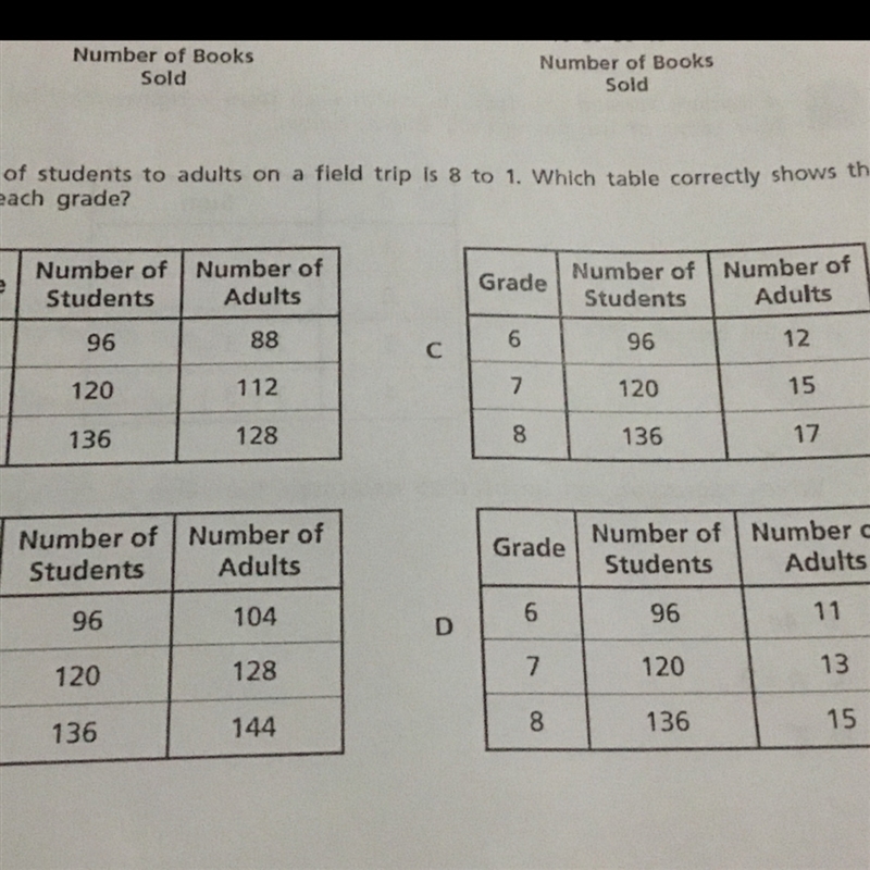 The ratio of students to adults on a field trip is 8 to 1. Which table correctly shows-example-1