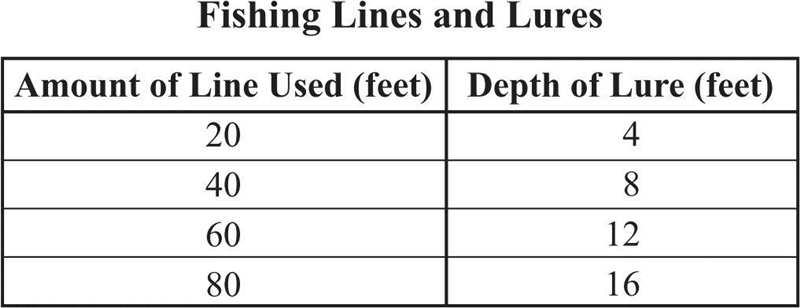 The table below shows the relationship between the amount of line used and the depth-example-1