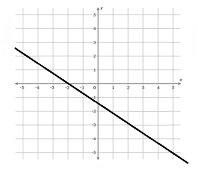 Find the slope of the line graphed on the Cartesian plane in the figure. A. –3⁄4 B-example-1