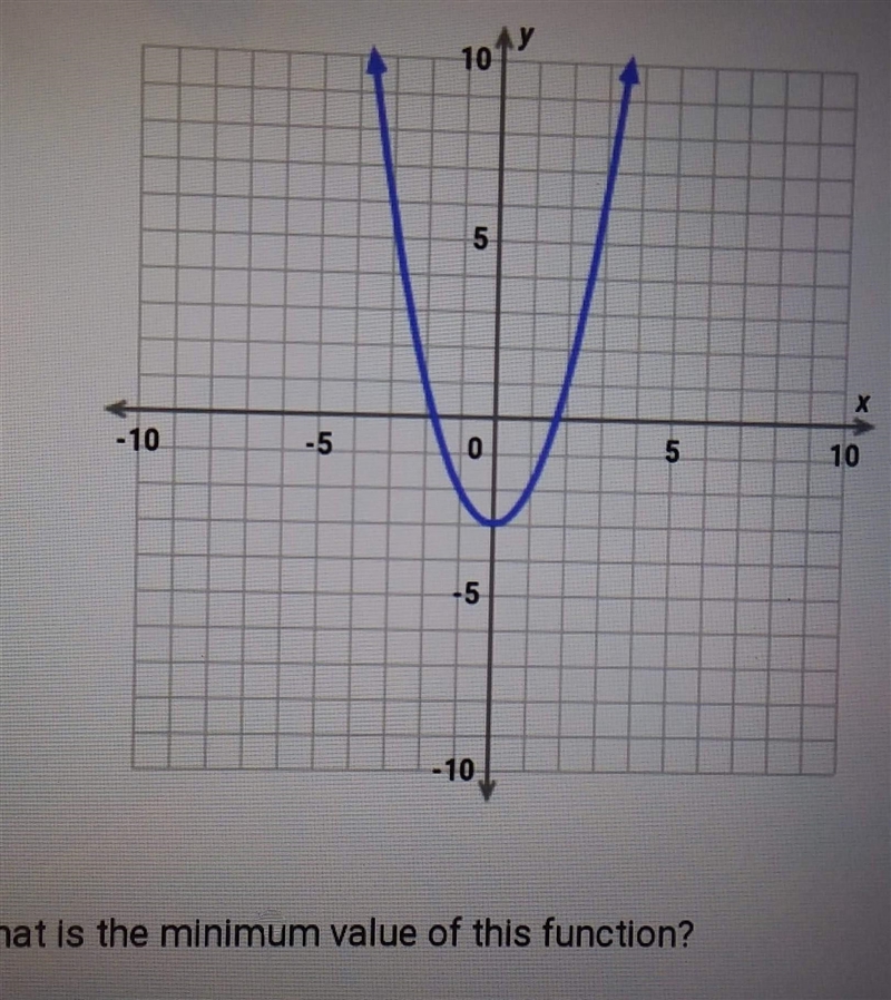 Need help please what is the minimum value of this function?​-example-1