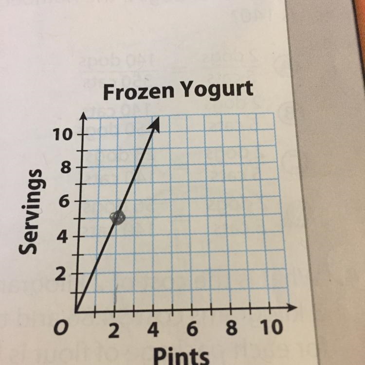 A refreshment stand makes 2 large servings of frozen yogurt from 3 pints. Add the-example-1