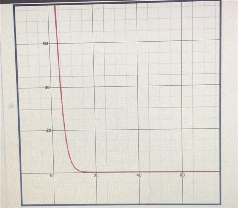 A boat's value over time is given as the function f(x) and graphed below. Use A(x-example-2