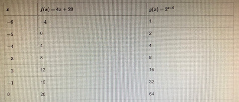 I could really use some help on this! "the table shows values for functions f-example-1