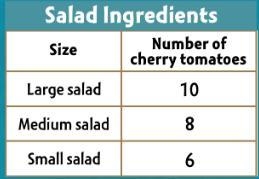 Jorge is making 6 large salads and 4 small salads how many cherry tomatoes does he-example-1