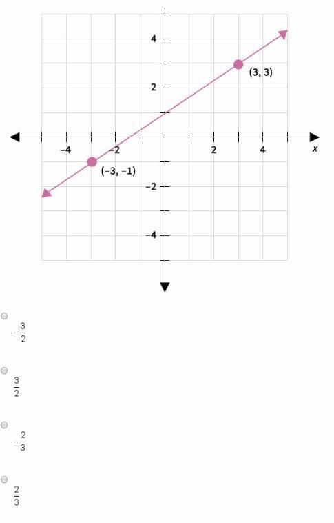 What is the slope of a line that is parallel to the line shown?-example-1