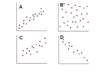 PLZZZZ HELPPPP!!!!!!!!!! Which scatterplot(s) show a positive correlation? A) Plot-example-1