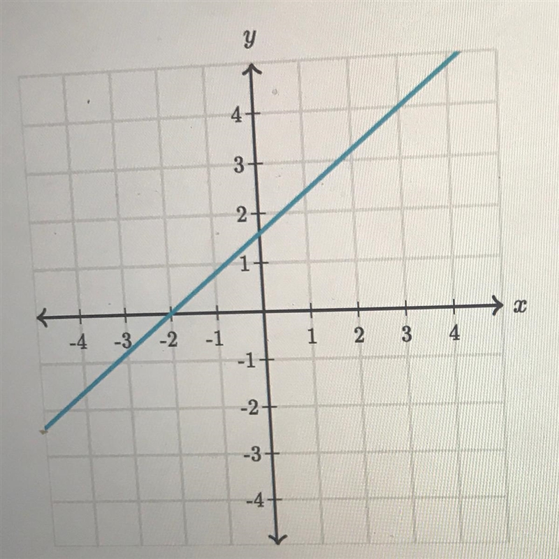 What is the slope of this line-example-1