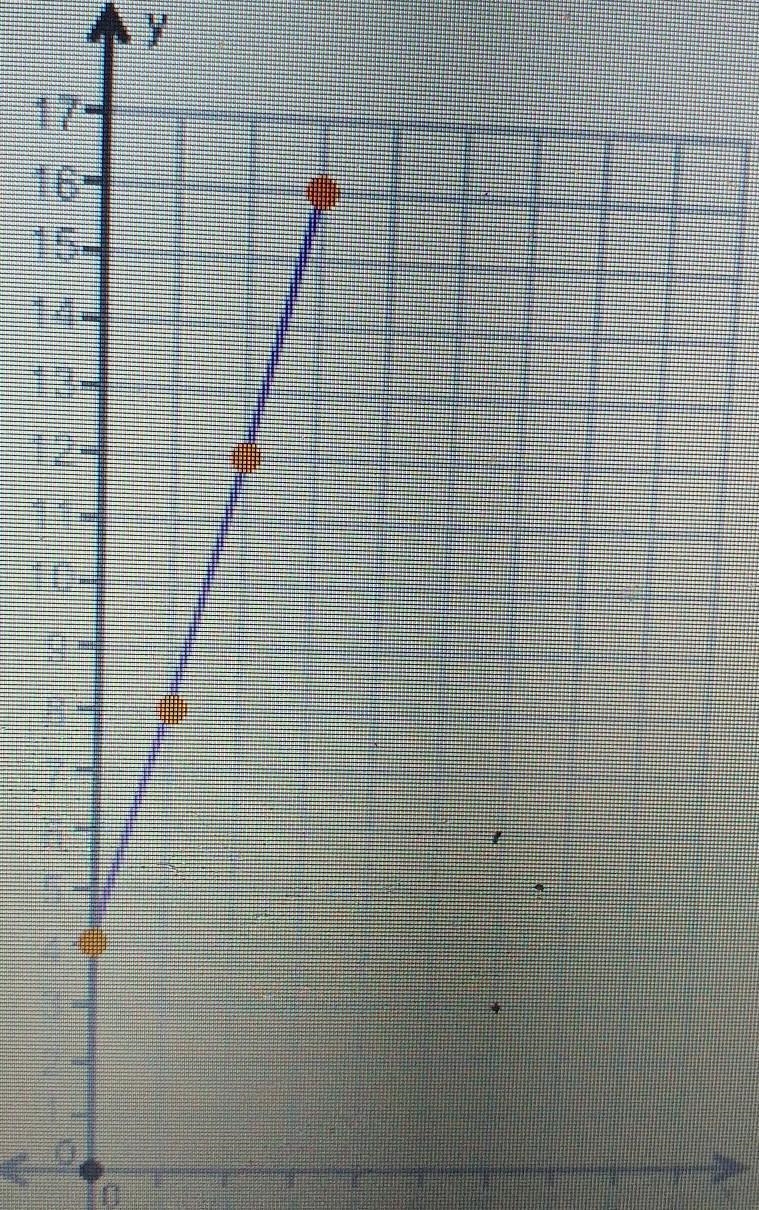 Determine whether the graph represents a proportional relationship ... A. Yes the-example-1