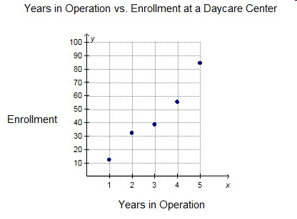 According to the scatterplot below, which statement is correct? The input, or dependent-example-1