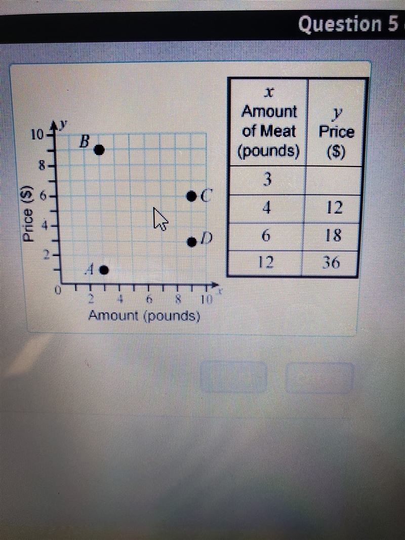 which point on the graph shows the price of 3 pounds of meat ? use the formula y =3x-example-1