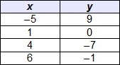 What is the range of the given function? 1.  x = –5, 1, 4, 6 2. y  3.  x = –7, –5, –1, 0, 1, 4, 6, 9 4. y-example-1