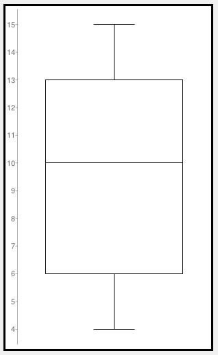 Which data set COULD NOT be represented by the box plot shown? A) {13, 5, 8, 8, 6, 10, 15, 12, 4, 13, 11} B-example-1