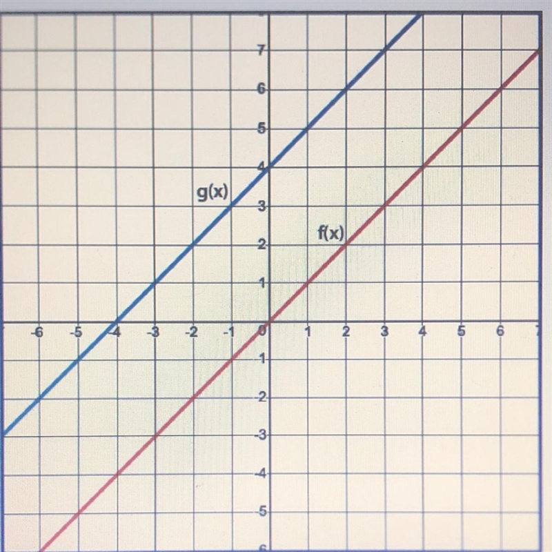 Given f(x) and g(x)= f(x+k), use the graph to determine the value of k. A) -4 B)-2 C-example-1