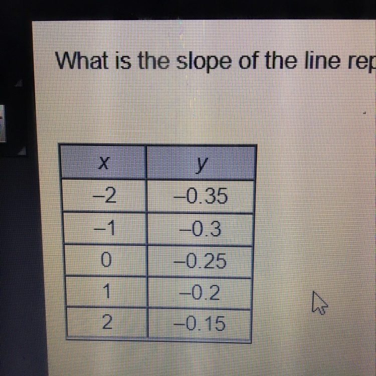 What is the slope of the line represented by the points in the table? A. -0.05 B. -.005 C-example-1