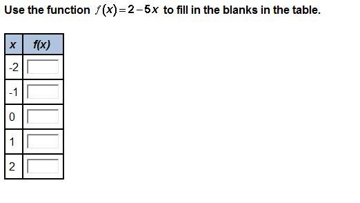 14 POINTS!!!! Use the function to fill in the blanks in the table. x f(x) -2 -1 0 1 2-example-1