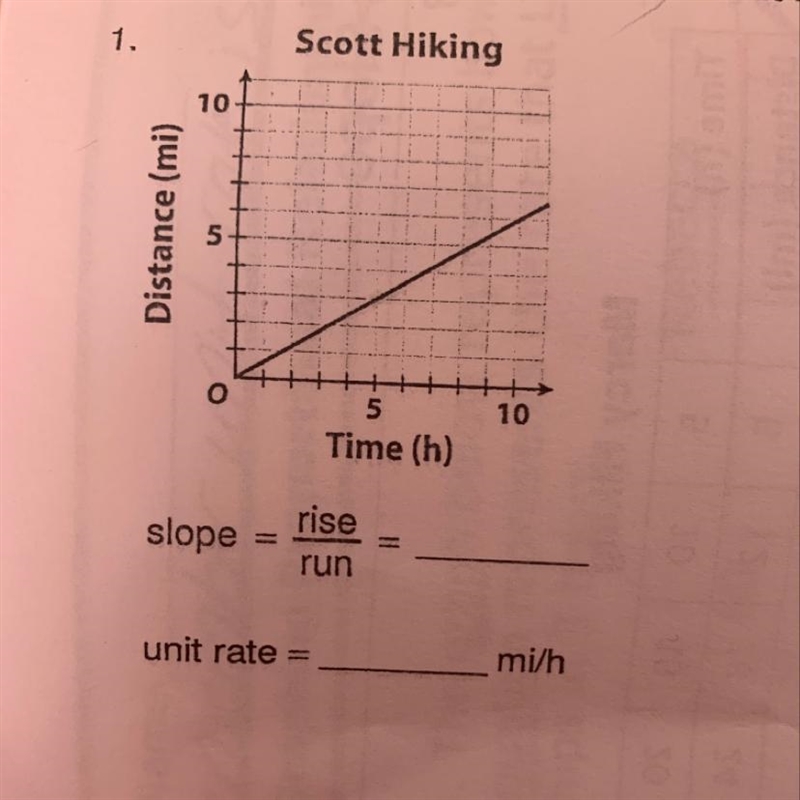 Find the slope of the graph and the unit rate.-example-1