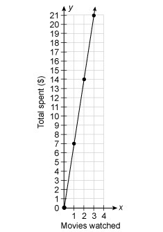 Above is a graph of a proportional relationship. Explain the significance of the following-example-1