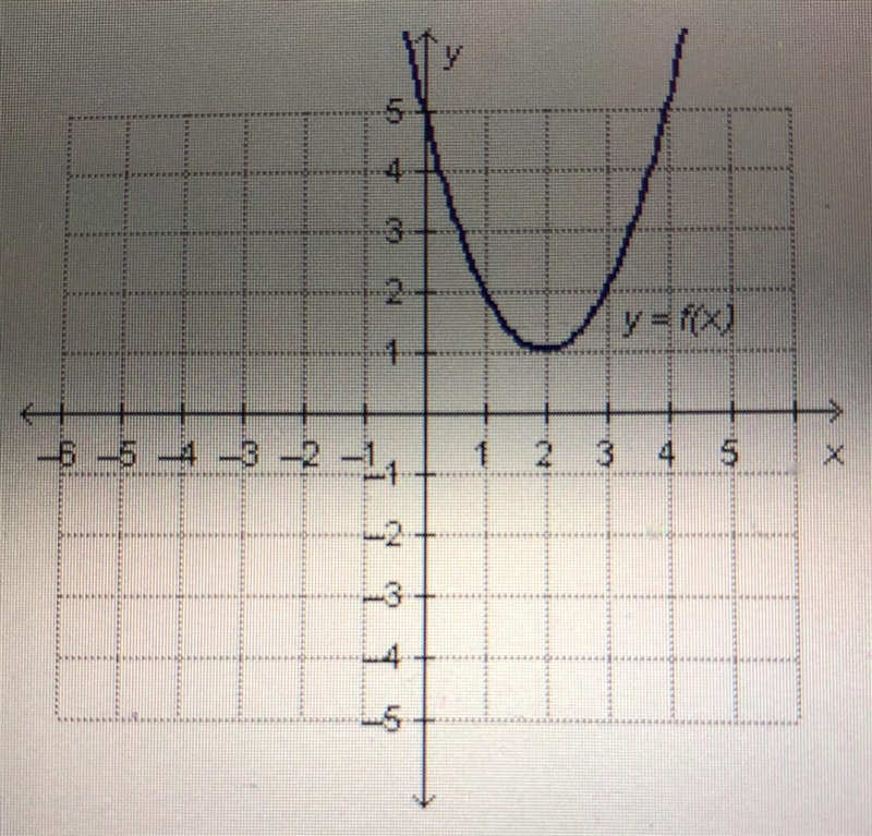 A graph of quadratic function y = f(x) is shown below. What is the solution set of-example-1