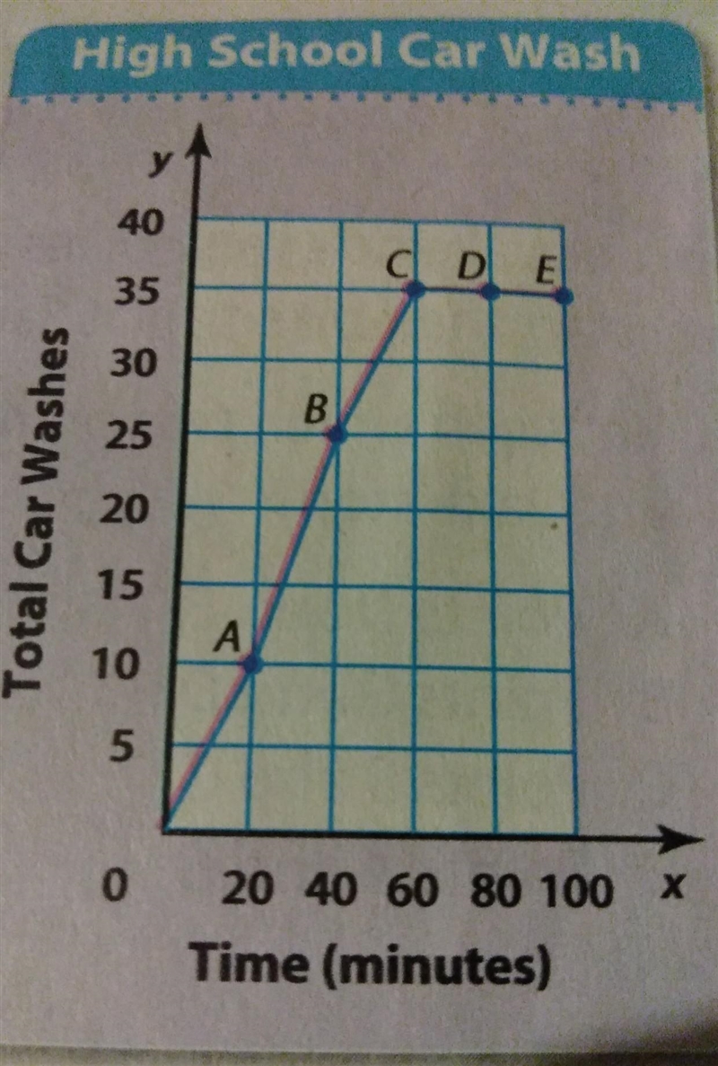 Use the photo above: Look at Point A. How many cars were washed after 20mins​-example-1