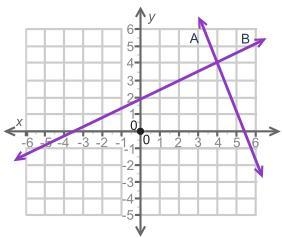 The graph shows two lines, A and B. A coordinate plane is shown. Two lines are graphed-example-1