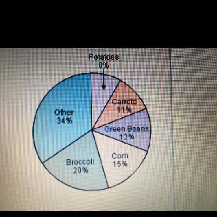 In the circle graph, what is the measure of the central angle for corn? Round your-example-1