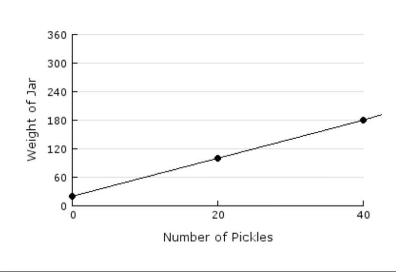 The graph shows the weight of a jar (in grams) when it contains different numbers-example-1