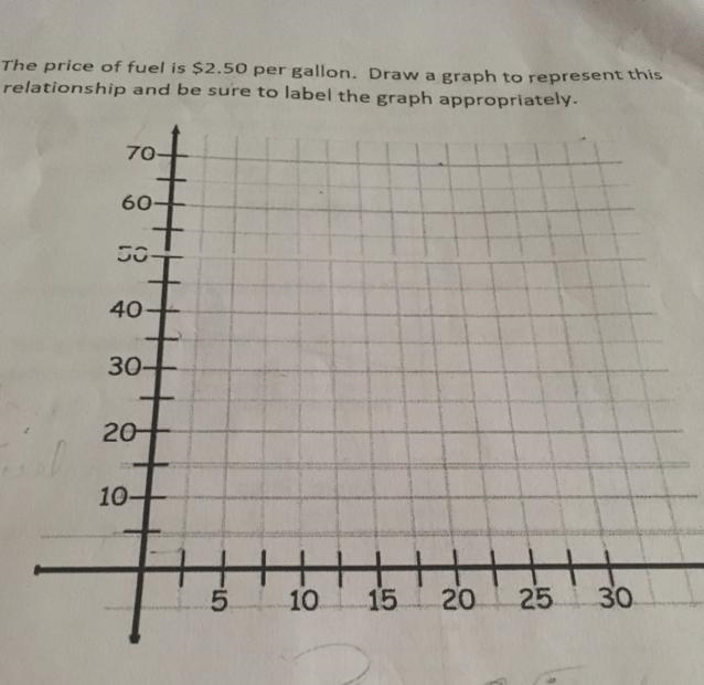 The price of fuel is $2.50 per gallon. Draw a graph to represent this relationship-example-1