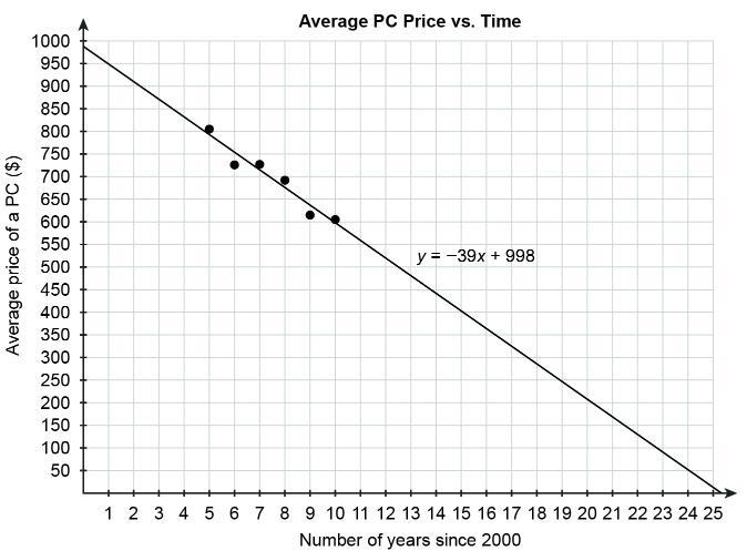 Emily researched the average prices of desktop PCs worldwide since 2000. She could-example-1