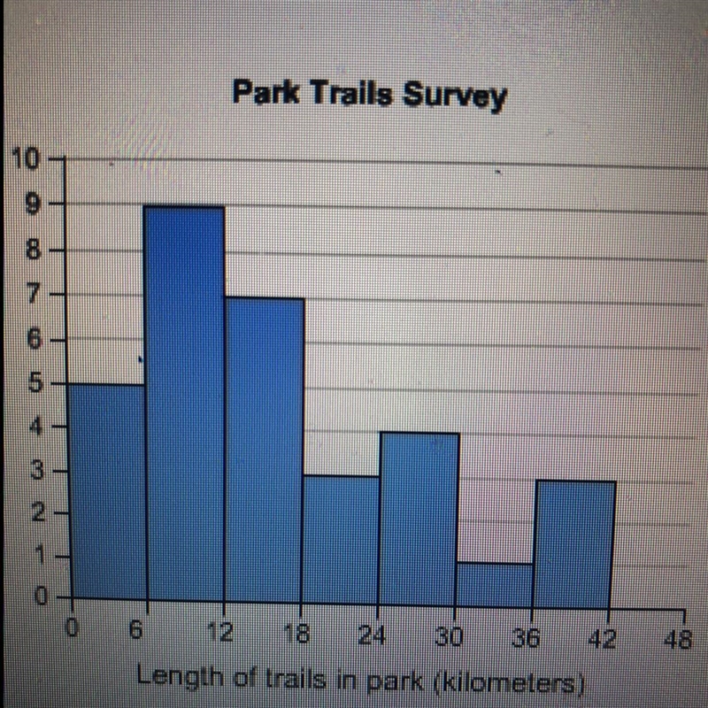 Helpppp plzzz The frequency histogram shows the lengths of trails in a large park-example-1