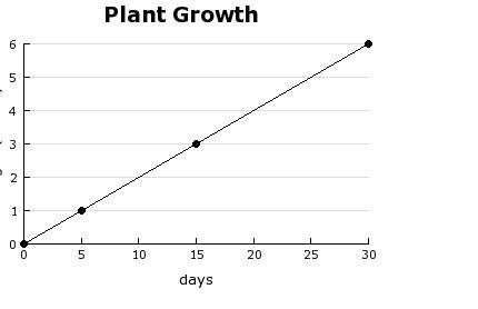 The graph shows the height of a plant over time. What is the unit rate? A) 1/5 B) 1 C-example-1