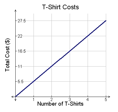 The cost of t-shirts varies directly with the number of t-shirts. The data is shown-example-1