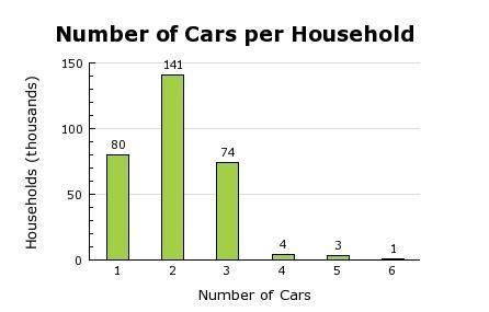 For the bar graph, what is the total population surveyed? A) 303 B) 3,030 C) 3,030,000 D-example-1