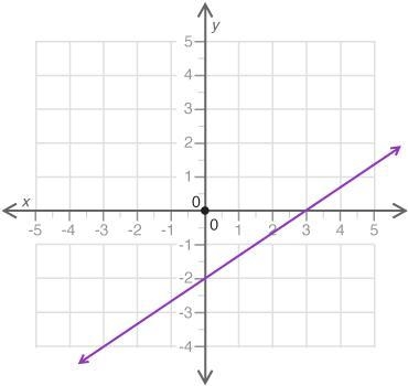 Based on the graph, what is the initial value of the linear relationship? (A) −2 (B-example-1