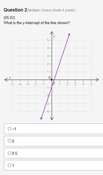 PLEASE HELP! What is the y-intercept of the line shown?-example-1