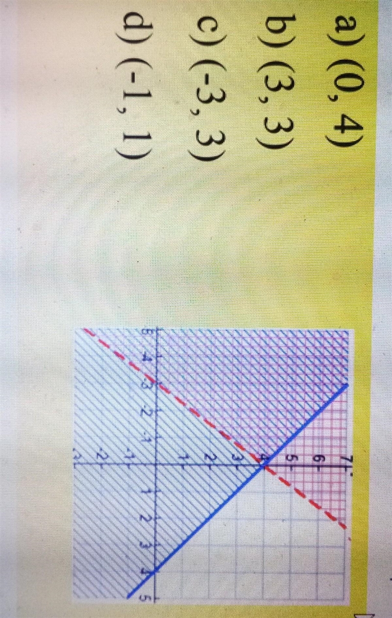 What is one point that lies in the solution set of the system of inequalities graphed-example-1