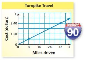 The graph shows the cost of traveling by car on a turnpike. What is the slope of the-example-1