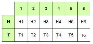 The table below shows the possible outcomes of rolling a six-sided number cube and-example-1