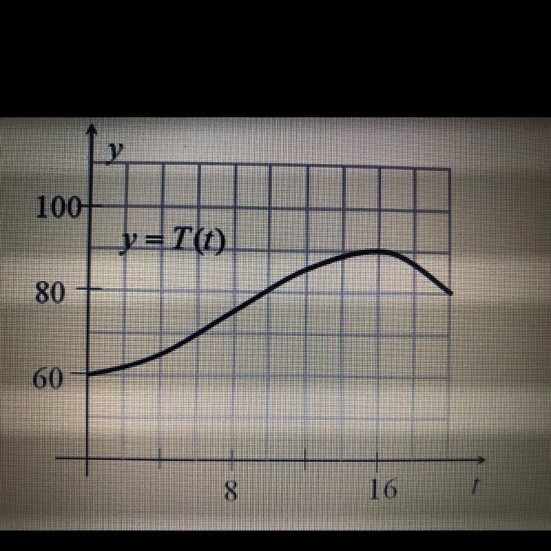 The image shows the graph of T , the temperature (in Fahrenheit) over a 20-hour period-example-1